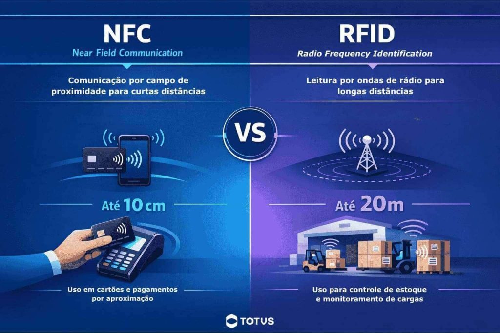 Infográfico comparando o conceito de RFID e NFC, como o alcance de cada tecnologia e aplicações.