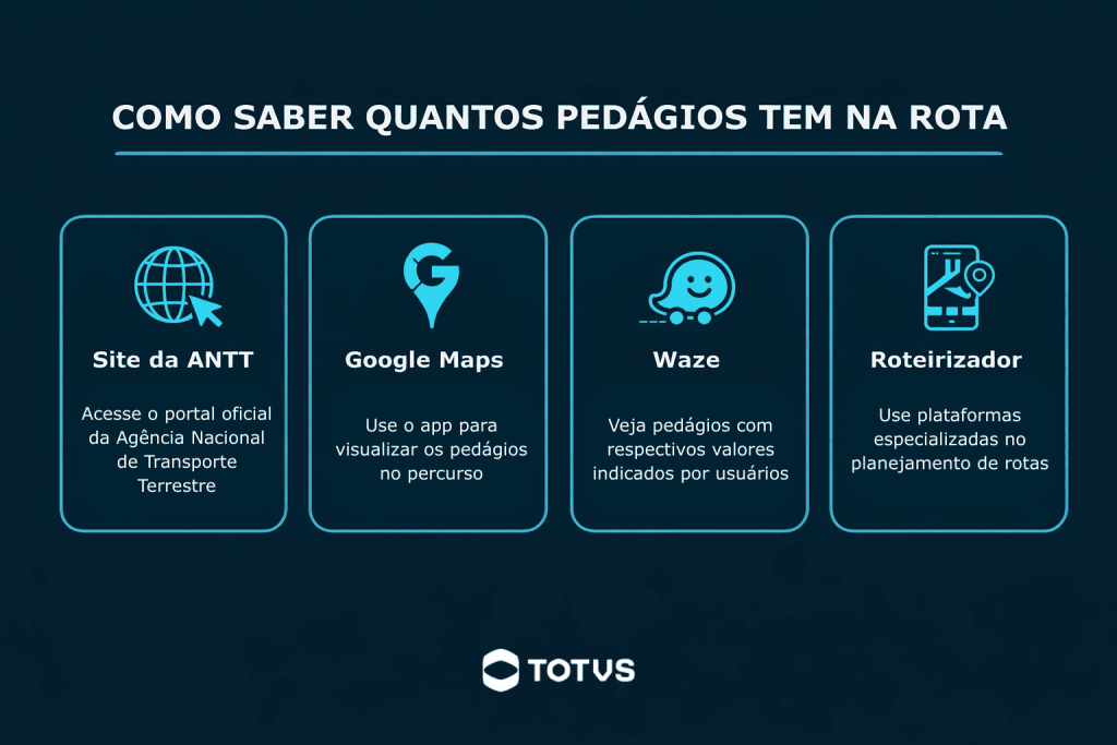 Infográfico explicando como saber quantos pedágios tem na rota usando ferramentas como site da ANTT, Google Maps, Waze e roteirizadores de planejamento logístico.