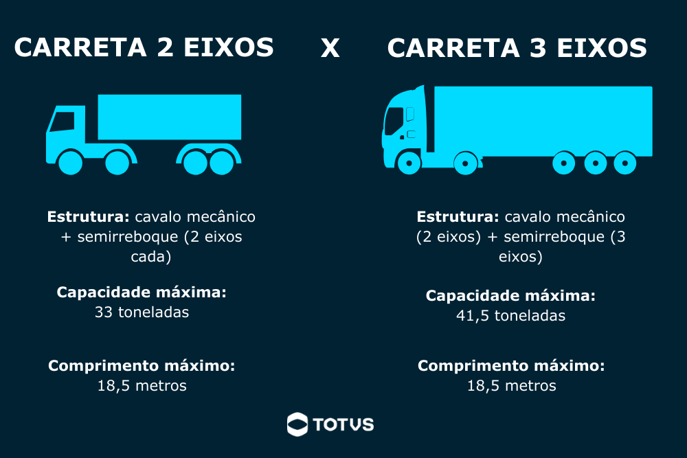 Infográfico comparando dois tipos de caminhões, a carreta de 2 eixos e carreta de 3 eixos, mostrando estrutura, capacidade máxima de carga e comprimento permitido.