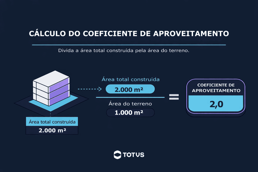 Infográfico apresentando cálculo do coeficiente de aproveitamento, com exemplo que considera um terreno de mil metros quadrados e área total construída de dois mil metros quadrados, resultando em um coeficiente de 2,0.