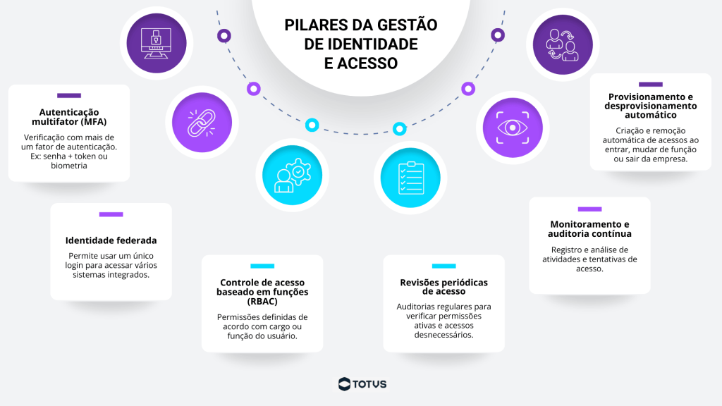 Infográfico mostrando os pilares da gestão de identidade e acesso, incluindo autenticação multifator, identidade federada, RBAC, revisões de acesso, monitoramento e provisionamento automático.