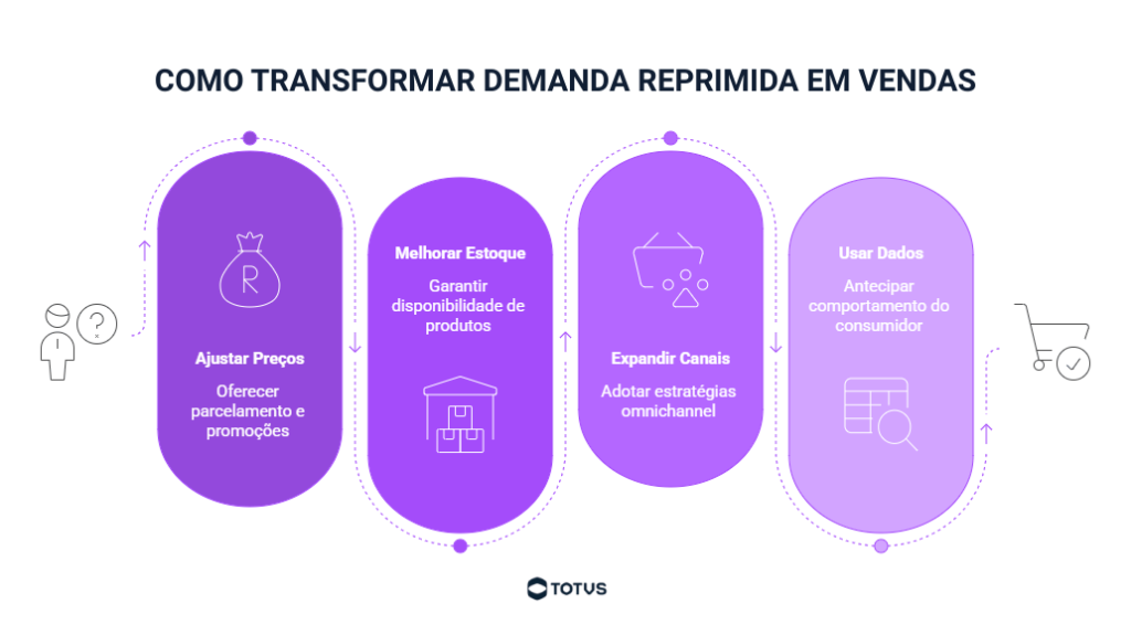 Infográfico mostrando estratégias para transformar demanda reprimida em vendas no varejo, como ajuste de preços, gestão de estoque, expansão de canais e uso de dados.