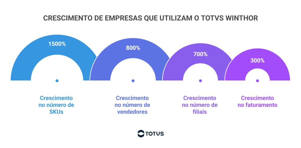 Infográfico mostra crescimento de empresas que utilizam o ERP TOTVS Winthor em filiais SKUs vendedores e faturamento