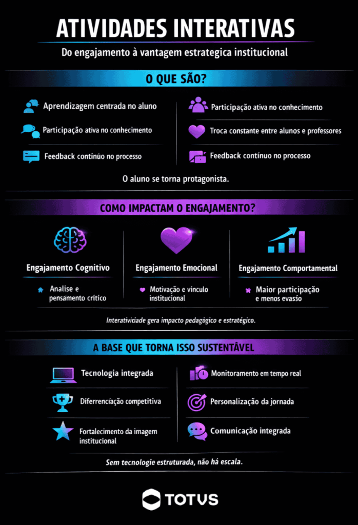 Infográfico sobre atividades interativas mostrando impacto no engajamento cognitivo, emocional e comportamental, benefícios institucionais e papel da tecnologia na educação