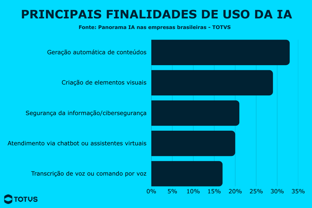 Infográfico com as principais aplicações e tipos de inteligência artificial usados nas empresas, como geração de conteúdo, criação de imagens, cibersegurança e atendimento por chatbots.