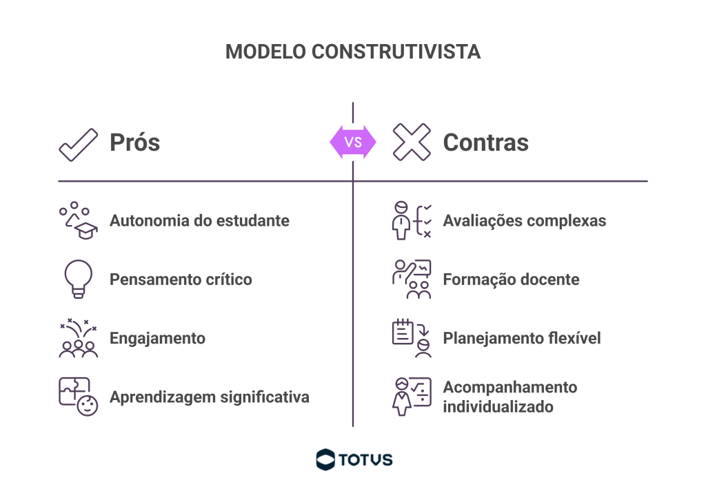 Infográfico sobre o modelo construtivista explicando suas vantagens e desvantagens
