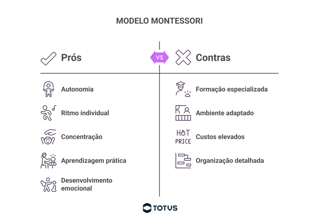 Infográfico sobre o modelo montessori explicando suas vantagens e desvantagens