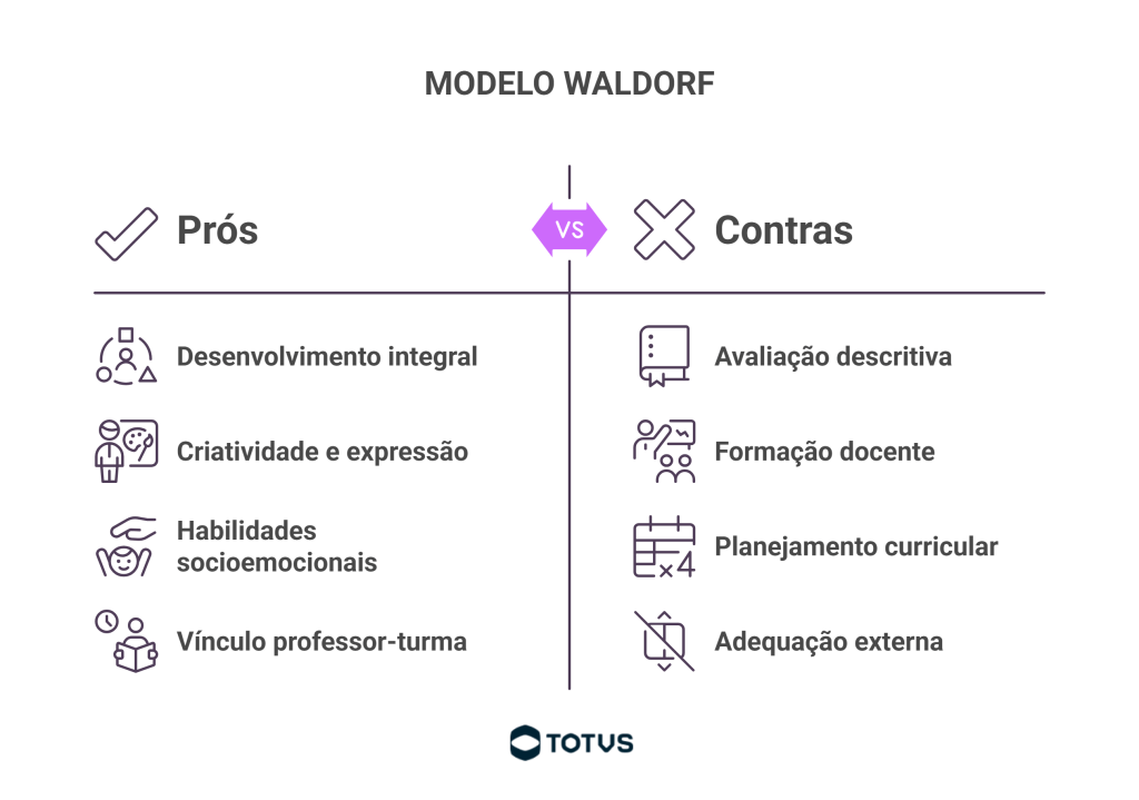 Infográfico sobre o modelo waldorf explicando suas vantagens e desvantagens