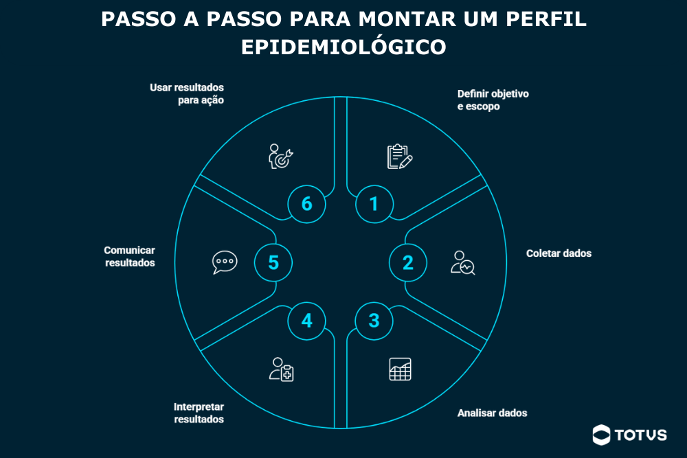 Infográfico com seis passos de como fazer um perfil epidemiológico, incluindo definição de objetivos, coleta e análise de dados, interpretação e comunicação de resultados e ações.