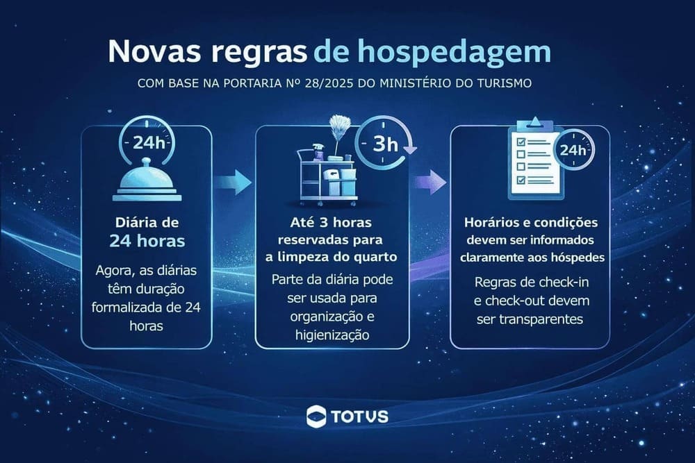 Infográfico explicando como funciona a diária de um hotel com base nas novas regras, destacando duração de 24 horas, tempo de limpeza e transparência no check-in e check-out.