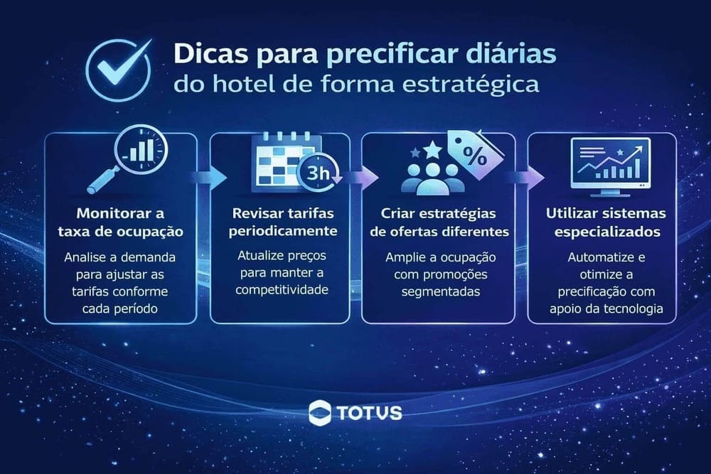 Infográfico explicando como funciona a diária de um hotel com base nas novas regras, destacando duração de 24 horas, tempo de limpeza e transparência no check-in e check-out.