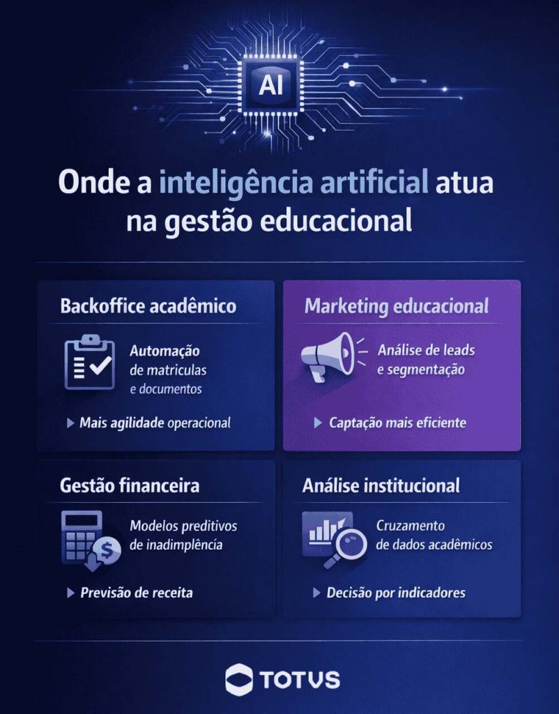 Infográfico mostrando onde a inteligência artificial na educação atua na gestão educacional, incluindo backoffice acadêmico, marketing educacional, gestão financeira e análise institucional