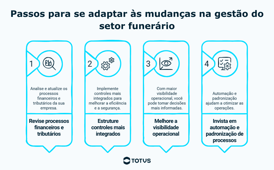 Infográfico com quatro dicas para auxiliar na adaptação às mudanças na gestão do setor funerário, trazidas pela Reforma Tributária, incluindo revisão de processos financeiros e tributários, estruturação de controles integrados, melhoria da visibilidade operacional e automação e padronização de processos
