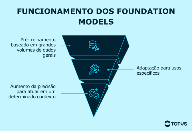 Infográfico explicando o funcionamento dos foundation models, com etapas de pré-treinamento em grandes volumes de dados e adaptação para aplicações específicas no contexto empresarial.