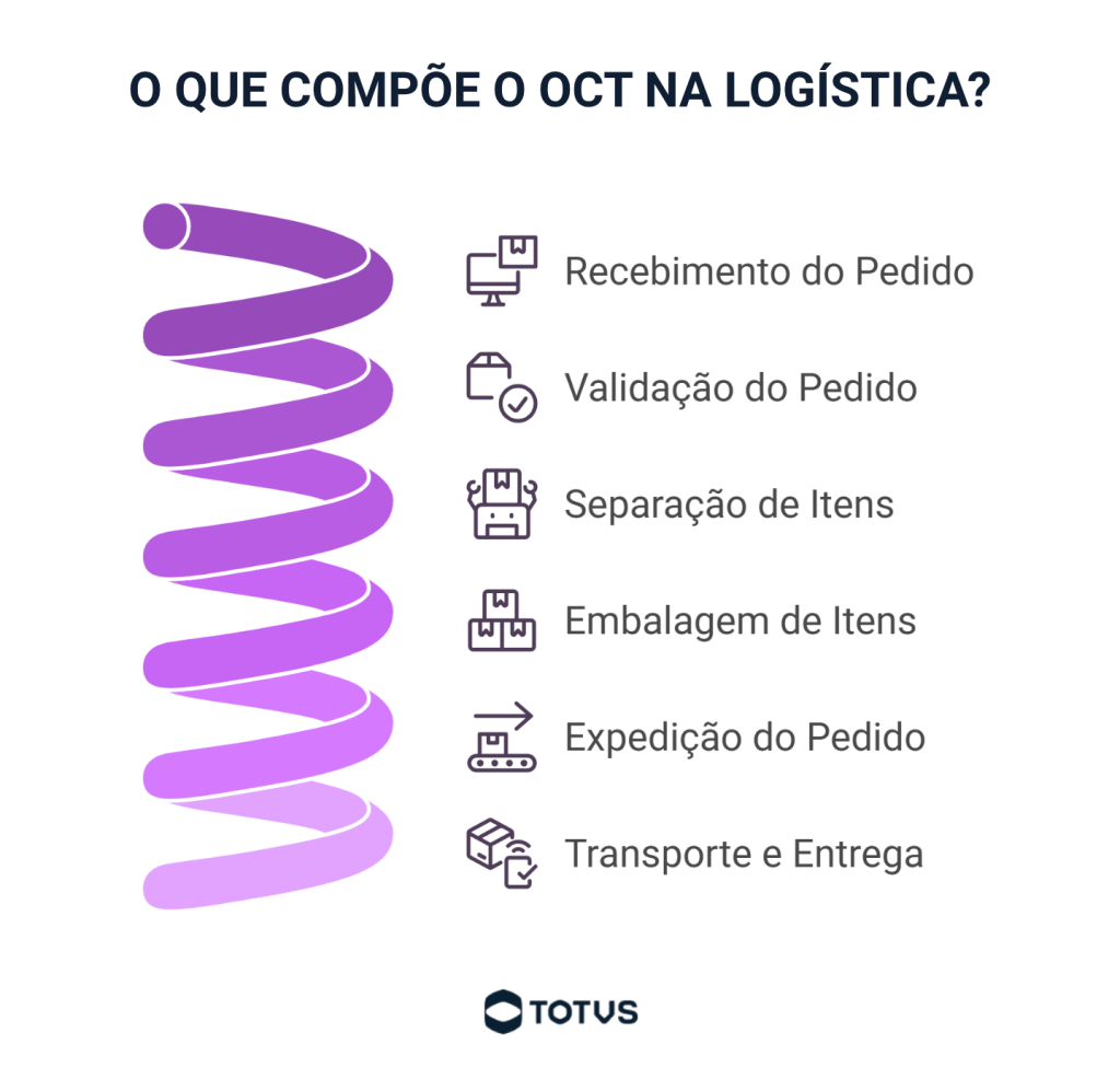 Infográfico mostrando as etapas do OCT na logística, desde o recebimento do pedido até a entrega ao cliente