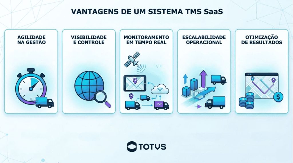 Infográfico com as principais vantagens de um sistema TMS SaaS, incluindo agilidade na gestão, visibilidade, monitoramento em tempo real e escalabilidade operacional.
