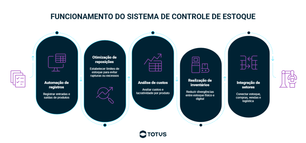 Infográfico demonstrando o funcionamento de um sistema de controle de estoque, com funções como automação de registros, limites de estoque para reposições, análise de custos, inventários e integração de setores.