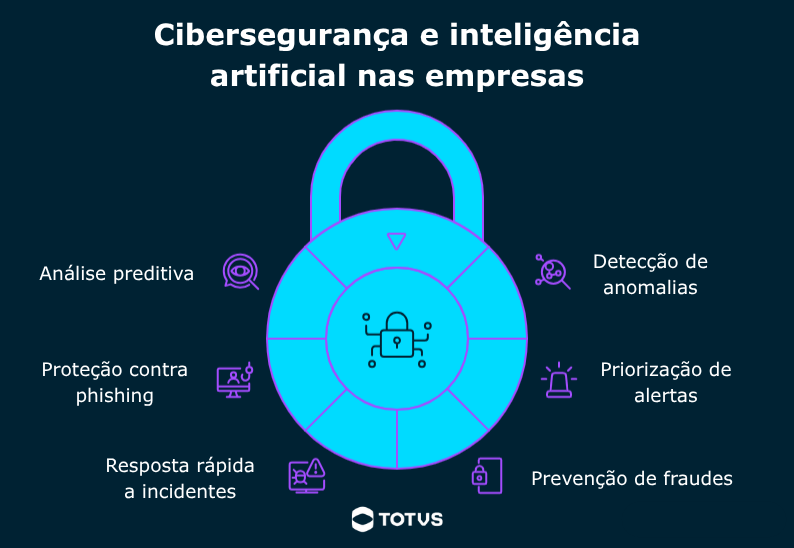 Infográfico em formato de cadeado, destacando os principais usos da cibersegurança e inteligência artificial nas empresas, como detecção de anomalias, priorização de alertas, prevenção de fraudes, resposta rápida a incidentes, proteção contra phishing e análise preditiva.