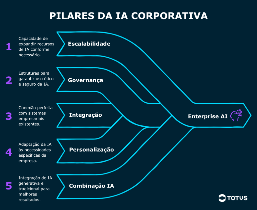 Infográfico da TOTVS com os pilares da enterprise AI, destacando escalabilidade, governança, integração, personalização e combinação de IA para uso corporativo.