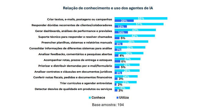 Gráfico mostrando a relação entre conhecimento e uso de agentes de inteligência artificial em atividades empresariais, como criação de conteúdo, atendimento e análise de dados, destacando a adoção de enterprise AI nas empresas.