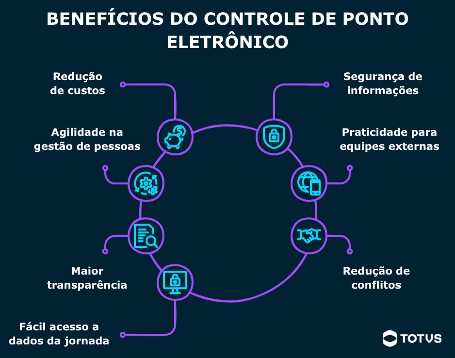 Infográfico com os principais benefícios do controle de ponto eletrônico, destacando redução de custos, segurança de dados, agilidade na gestão e transparência.