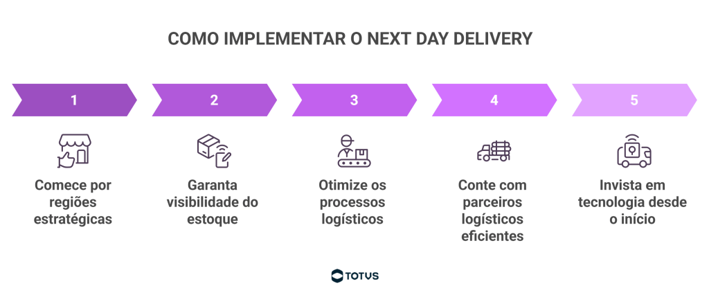 Infográfico com etapas para implementar o next day delivery na operação logística