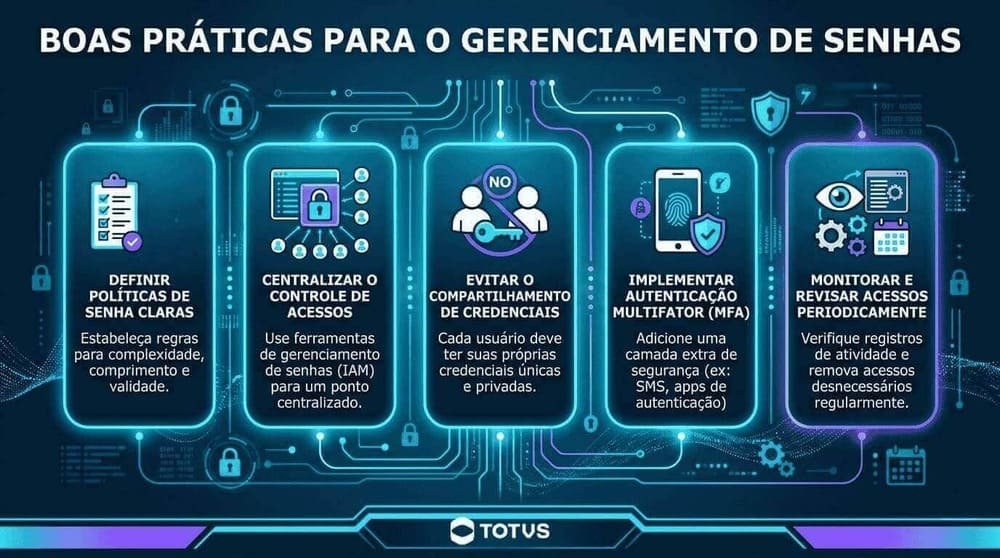 Infográfico com boas práticas de gerenciamento de senhas corporativas, destacando políticas de senha, controle de acessos, autenticação multifator e monitoramento contínuo.