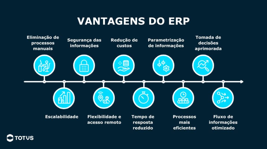 Infográfico com linha do tempo destacando as principais vantagens do ERP, como redução de custos, segurança das informações, escalabilidade e melhoria na tomada de decisões empresariais.