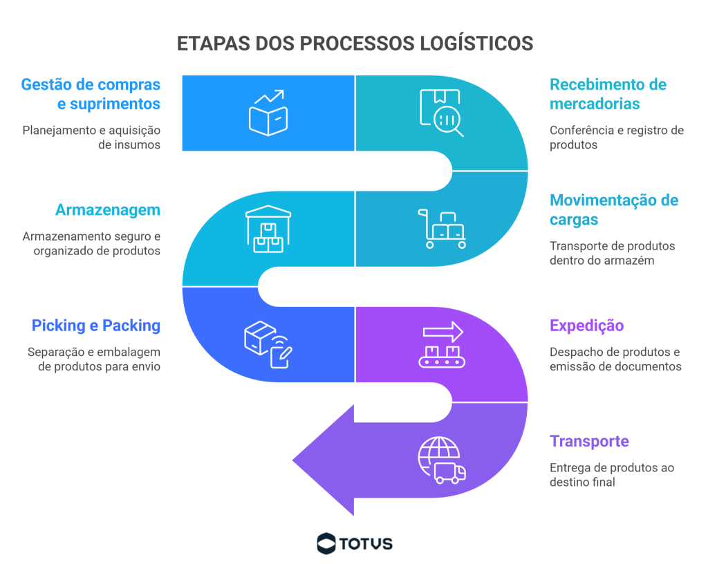 Infográfico das etapas dos processos logísticos com fluxo de suprimentos, armazenagem, picking, expedição e transporte