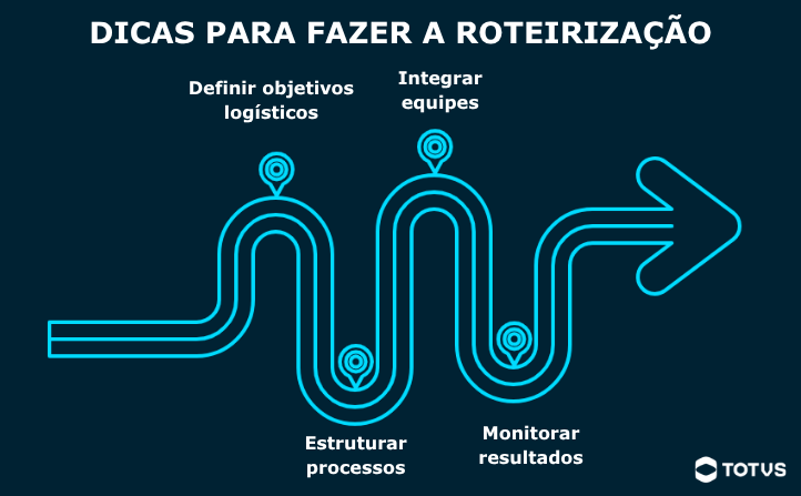Infográfico com dicas para fazer roteirização logística, incluindo definição de objetivos, integração de equipes, estruturação de processos e monitoramento de resultados.