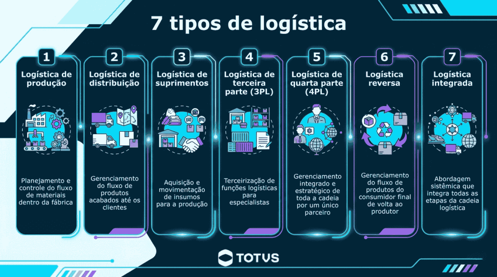 Infográfico com sete blocos que apresentam os diferentes tipos de logística, incluindo logística de produção, de distribuição, de suprimentos, 3PL, 4PL, logística reversa e logística integrada.