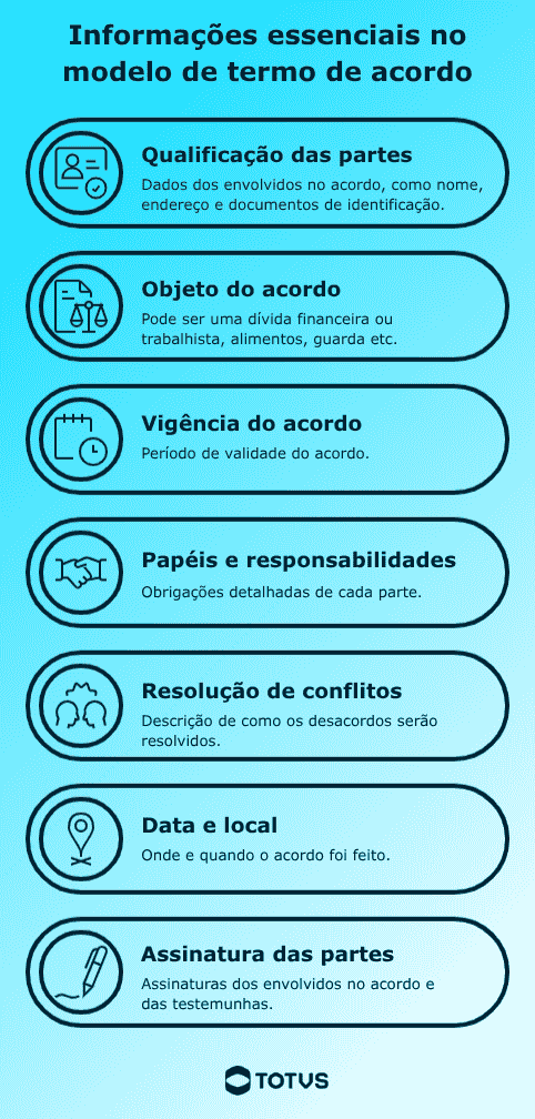 Infográfico com informações essenciais para elaborar um modelo de termo de acordo, destacando itens como qualificação das partes, objeto, vigência, responsabilidades e assinatura.