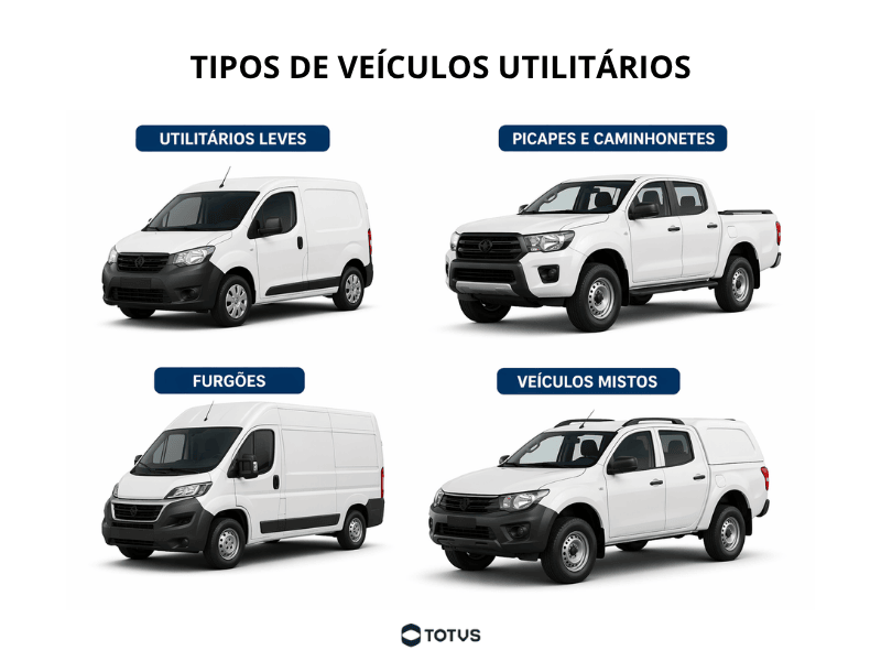 Infográfico com tipos de veículo utilitário incluindo utilitário leve, picape, furgão e veículo misto em fundo branco, representando opções para transporte de cargas e uso empresarial