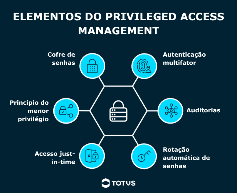 Infográfico com os principais elementos do privileged access management, como cofre de senhas, autenticação multifator, auditoria e princípio do menor privilégio.