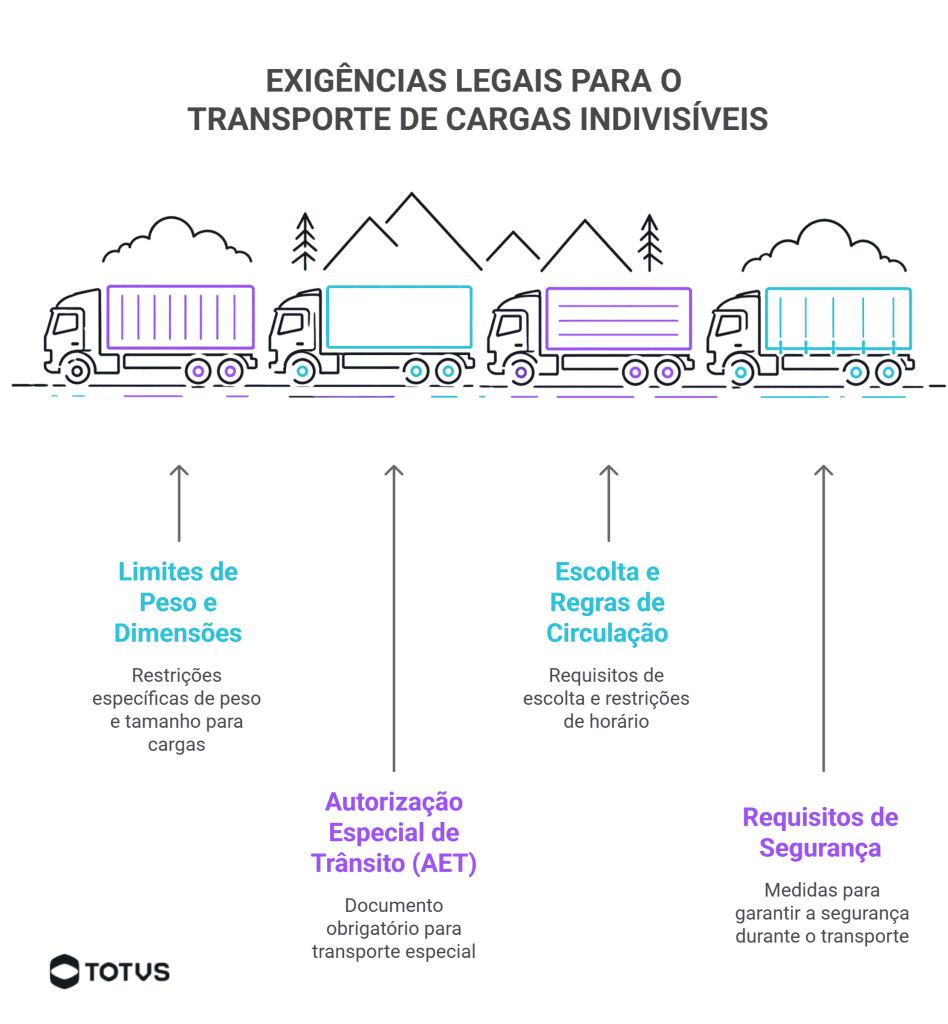 Infográfico sobre exigências legais para transporte de cargas indivisíveis, incluindo AET, limites de peso e regras de segurança