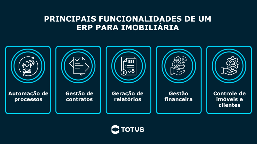 Infográfico com as principais funcionalidades de um ERP para imobiliária, incluindo automação de processos, gestão de contratos, relatórios, controle financeiro e gestão de imóveis e clientes.