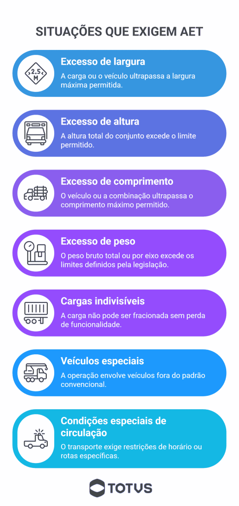 Infográfico sobre situações que exigem autorização especial de trânsito (AET), incluindo excesso de peso, altura, largura e cargas indivisíveis