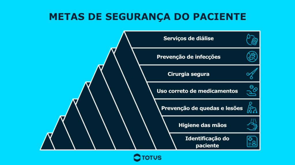 Infográfico com metas de segurança do paciente, incluindo identificação do paciente, higiene das mãos, prevenção de quedas, uso correto de medicamentos, cirurgia segura, prevenção de infecções e serviços de diálise
