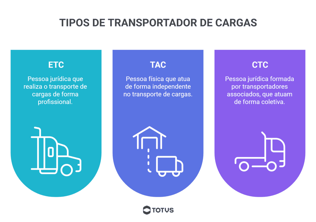 Infográfico com tipos de transportador ETC, TAC e CTC e suas diferenças no transporte de cargas