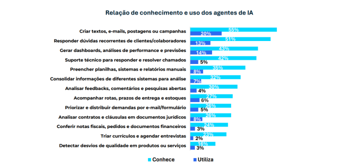Gráfico sobre conhecimento e uso de agentes de IA em atividades corporativas, ilustrando como as tendências de inteligência artificial impactam tarefas como atendimento, análise de dados e automação de processos.