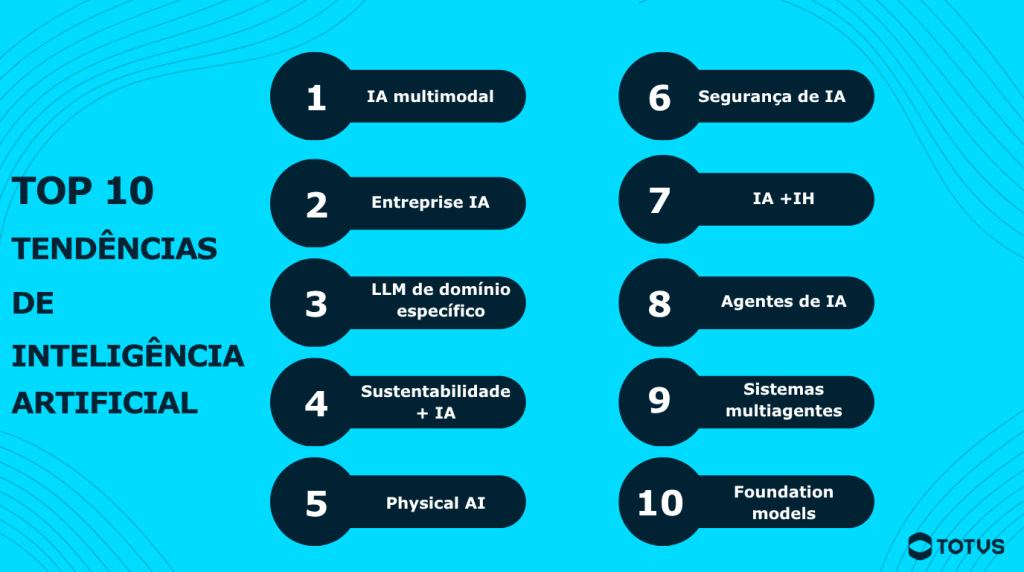 Infográfico com top 10 tendências de inteligência artificial, incluindo IA multimodal, enterprise IA, LLMs específicos, sustentabilidade, physical AI, segurança, agentes de IA e sistemas multiagentes.