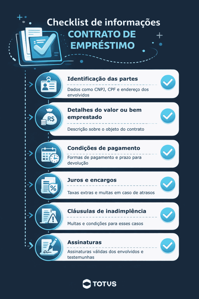 Infográfico com checklist de informações essenciais para contrato de empréstimo, incluindo dados das partes, condições de pagamento, juros e assinaturas.