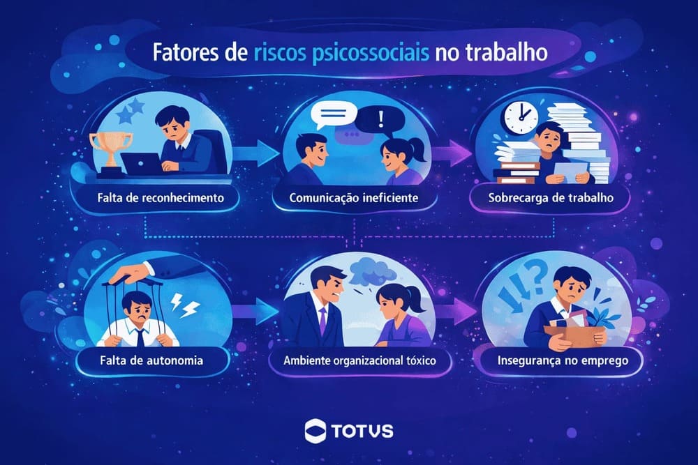Infográfico com ilustrações que representam os principais fatores de riscos psicossociais no trabalho, incluindo falta de reconhecimento, comunicação ineficiente, sobrecarga de trabalho, falta de autonomia, ambiente organizacional tóxico e insegurança no emprego