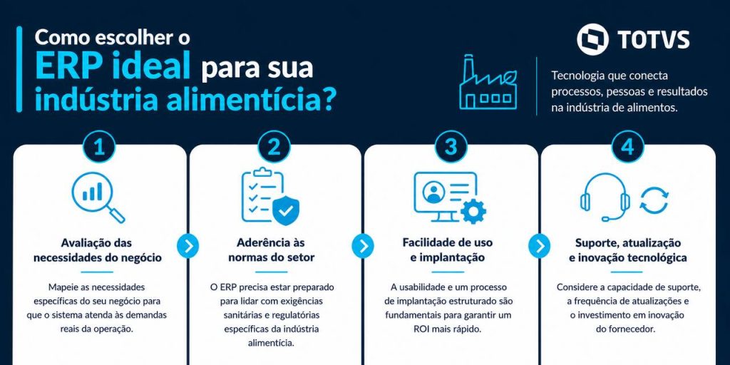Infográfico horizontal mostrando como escolher um ERP para indústria de alimentos com quatro critérios: avaliação das necessidades do negócio, aderência às normas do setor, facilidade de uso e implantação e suporte com inovação tecnológica.