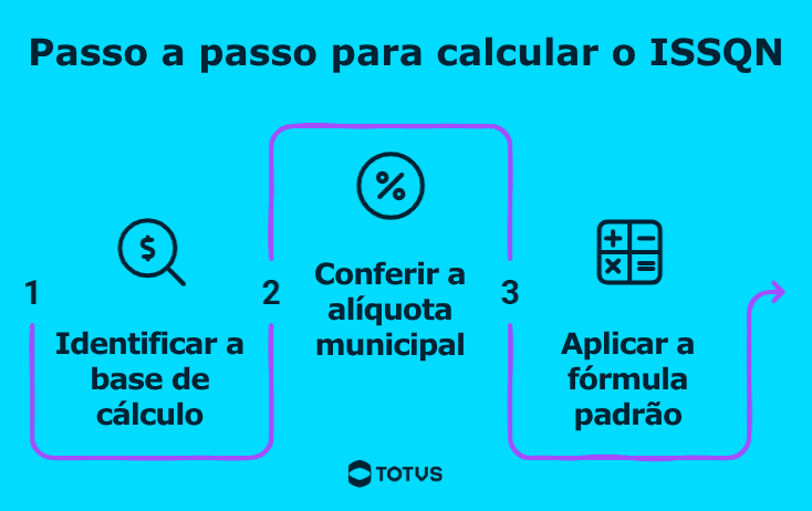 Infográfico da TOTVS com passo a passo para calcular ISSQN mostrando base de cálculo, alíquota municipal e fórmula, explicando de forma visual o que é ISSQN e como funciona o cálculo.