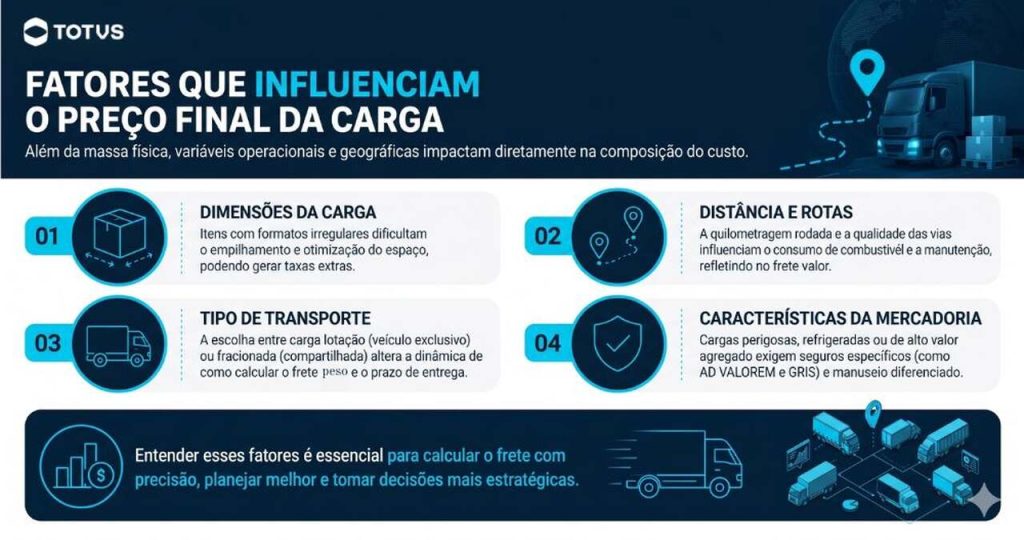 Infográfico da TOTVS sobre os fatores que influenciam o preço final da carga no transporte de mercadorias.