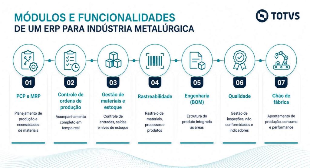Infográfico sobre ERP para indústria metalúrgica, apresentando módulos e funcionalidades essenciais como PCP e MRP, controle de ordens de produção, gestão de materiais e estoque, rastreabilidade, engenharia (BOM), qualidade e chão de fábrica.