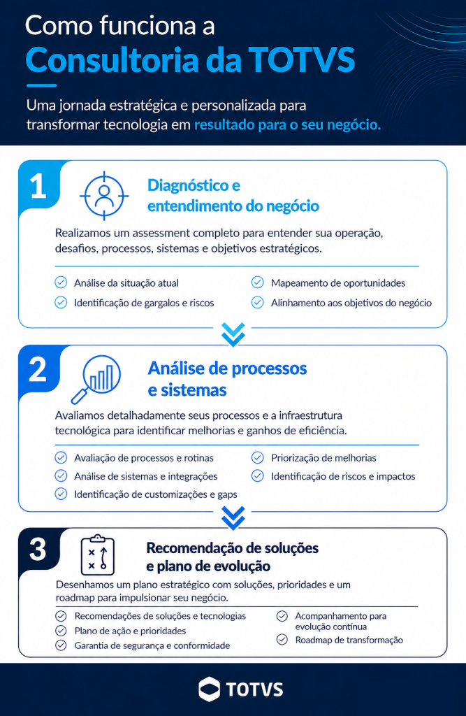Infográfico mostrando como funciona a consultoria da TOTVS, com etapas de diagnóstico, análise de processos e recomendação de soluções para empresas.