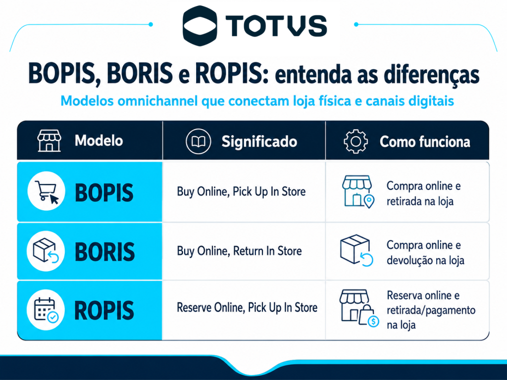 Tabela comparativa entre BOPIS, BORIS e ROPIS, mostrando o significado de cada modelo omnichannel e como funcionam no varejo.