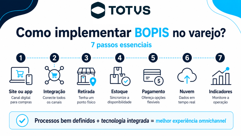 Infográfico mostrando 7 passos para implementar BOPIS no varejo, incluindo canal digital, integração, retirada, estoque, pagamento, nuvem e indicadores.